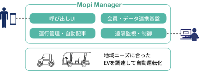 Mopi Mnagerのシステム構成図