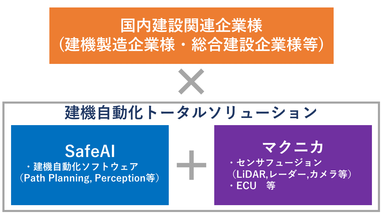 SafeAIとマクニカの建機自動化トータルソリューション