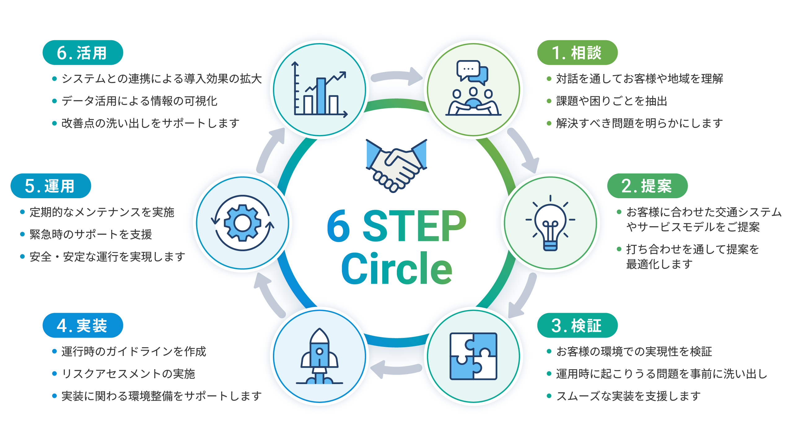 Geotab車両管理の導入プロセスの図　Step1.相談→Step2.提案→Step3.検証→Step4.実装→Step5.運用→Step6.活用