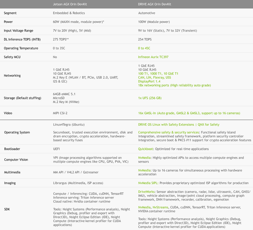 JETSON AGX ORIN vs DRIVE AGX ORIN