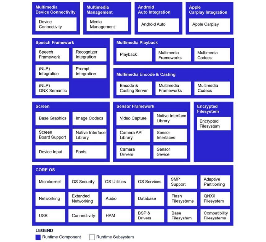 Development platform (SDP)