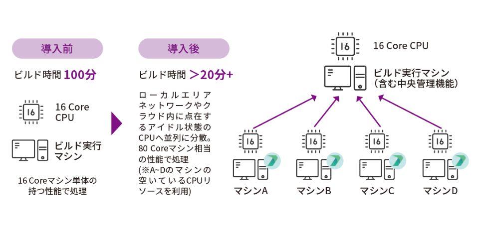 分散ビルド機能イメージ