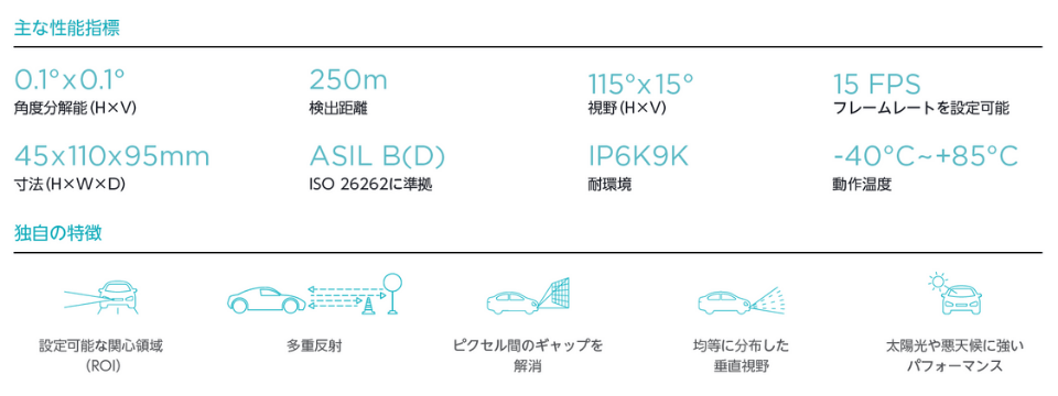 InnovizOneの主な性能指標と特徴