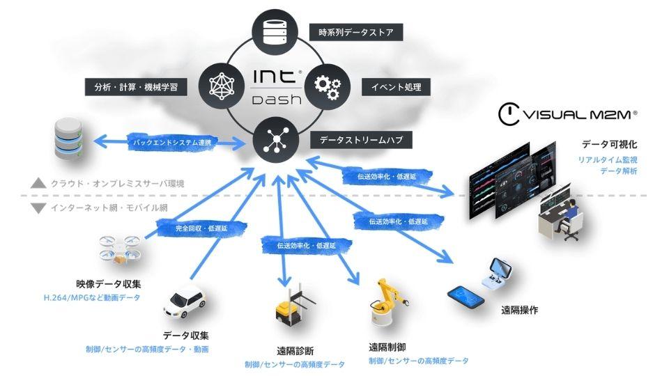 双方向にデータ伝送をするintdash