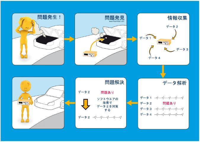 Magna Telemotiveデータロガーのユースケース
