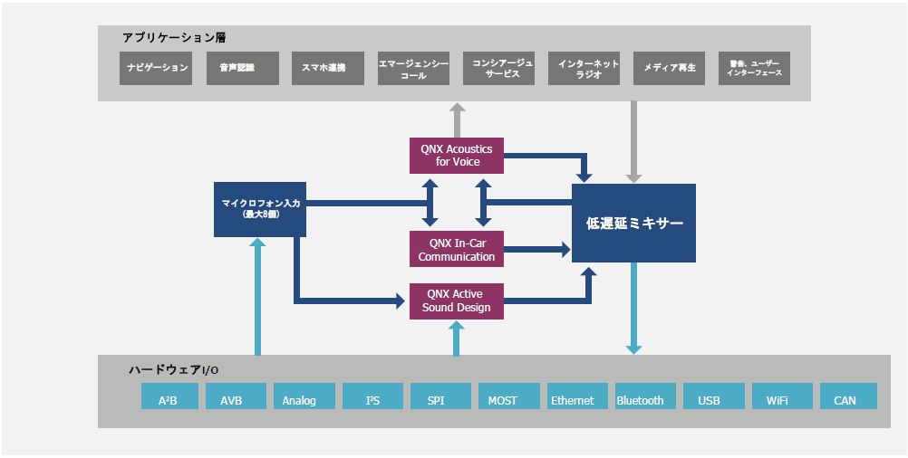 QNX Acoustics Management Platformの構成