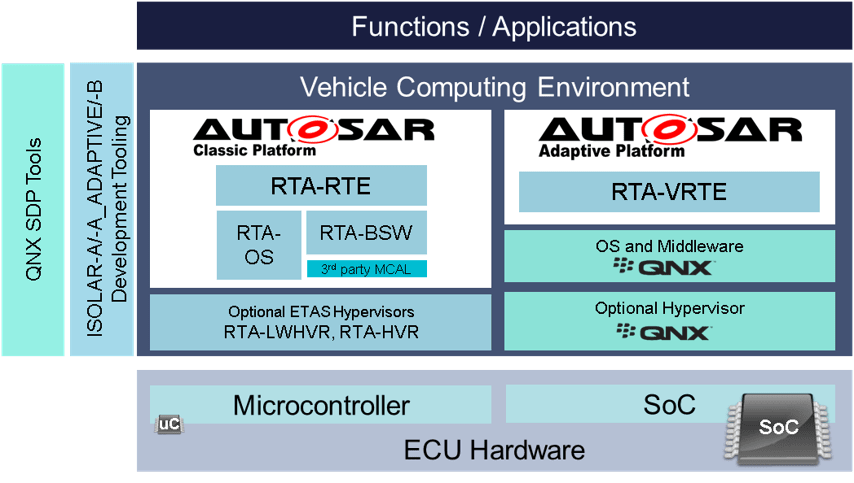 QNX AUTOSAR Adaptive Systemsの構成