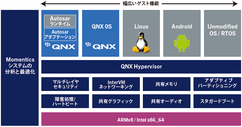 QNX Hypervisorのシステム機能構成
