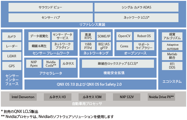 QNXのADAS 2.0向けプラットフォームの構成