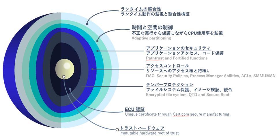 堅牢性の高いマイクロカーネル