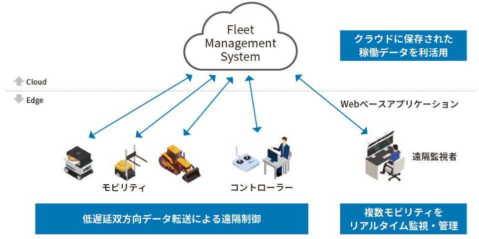 屋内モビリティ管理