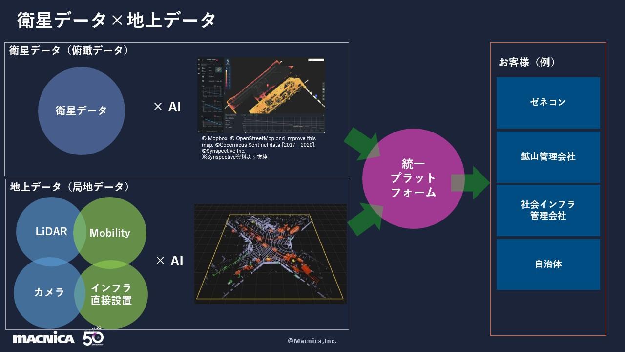 衛星データ・地上データ