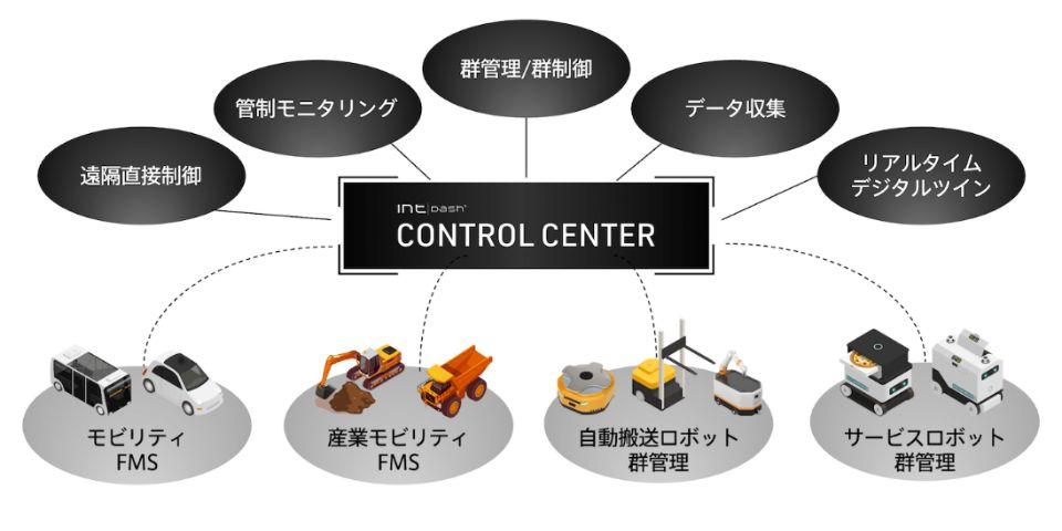Features of CONTROL CENTER