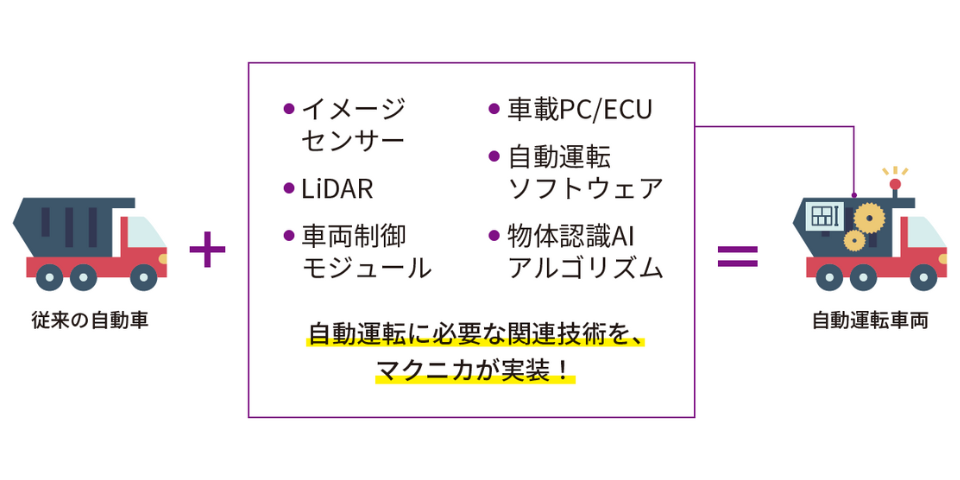 自律型車両構築インテグレーションサービス