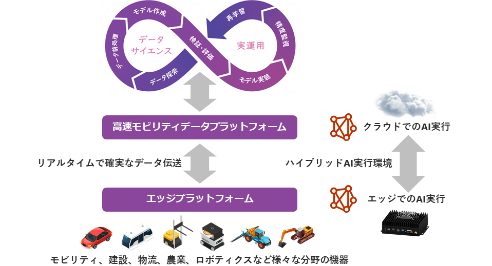 マクニカモビリティデータプラットフォーム(MMDP)の概要図