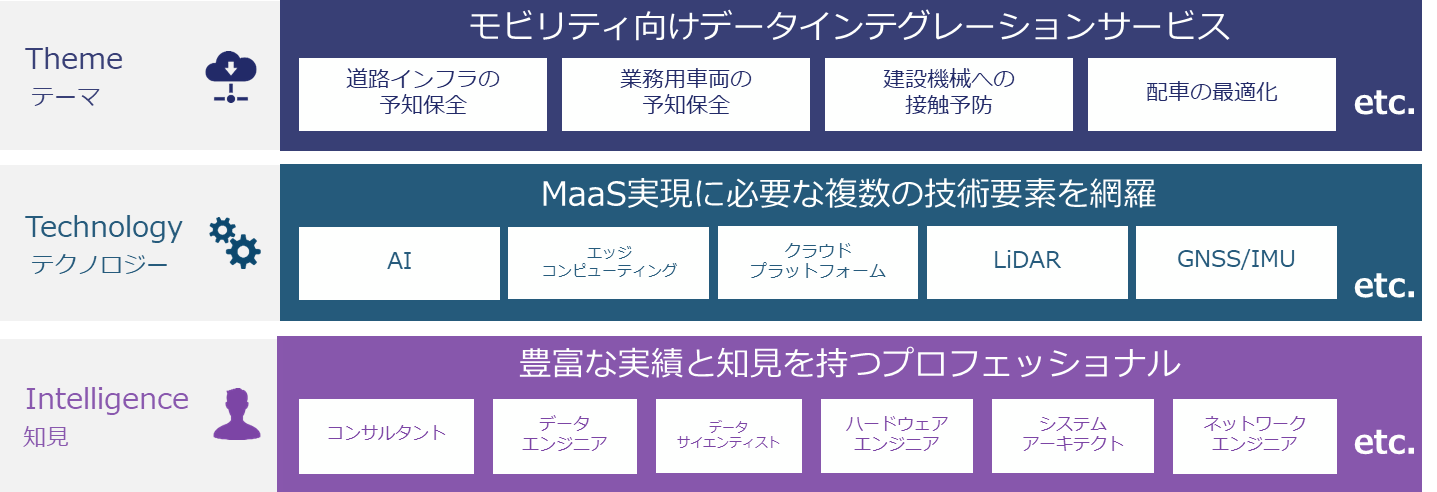 Features of Macnica Mobility Data Platform