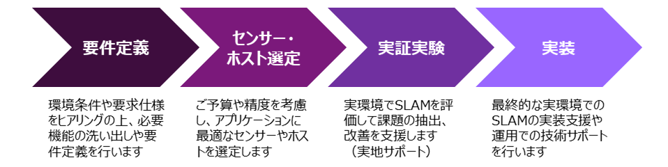 SLAM活用サービスの業務プロセス