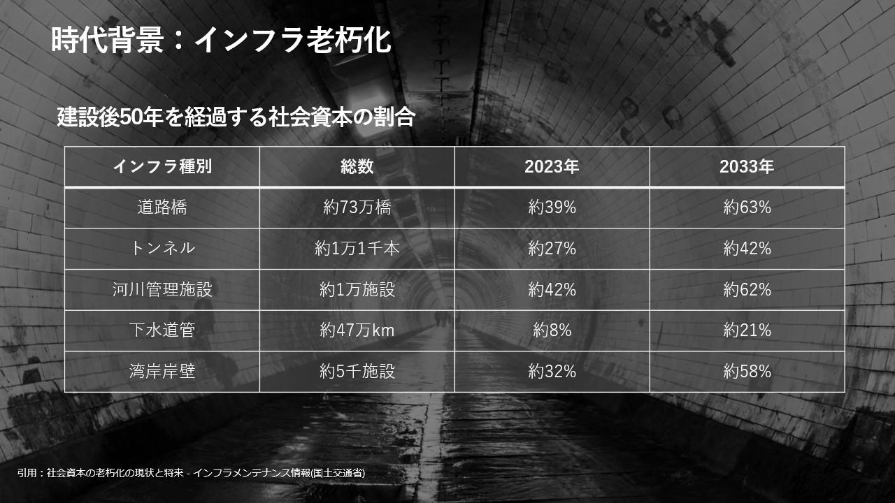 インフラ老朽化