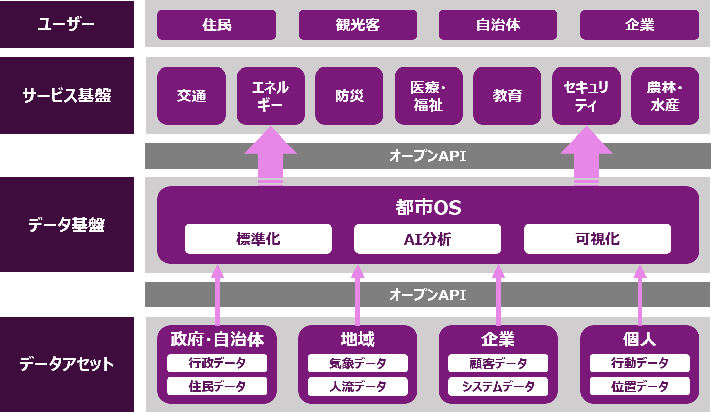 レイヤーと機能で示すスマートシティのプラットフォーム