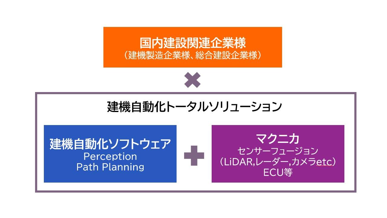 Autonomous system construction framework