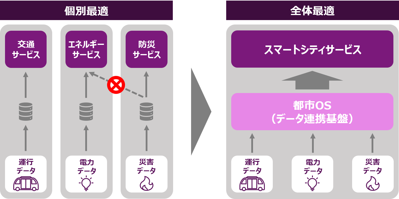 個別最適型から全体最適型にシフトするスマートシティの仕組み