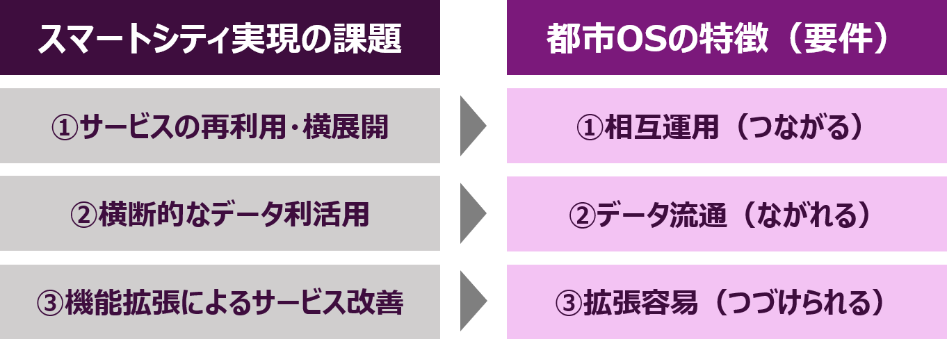 スマートシティ実現の課題と都市OSの特徴（要件）