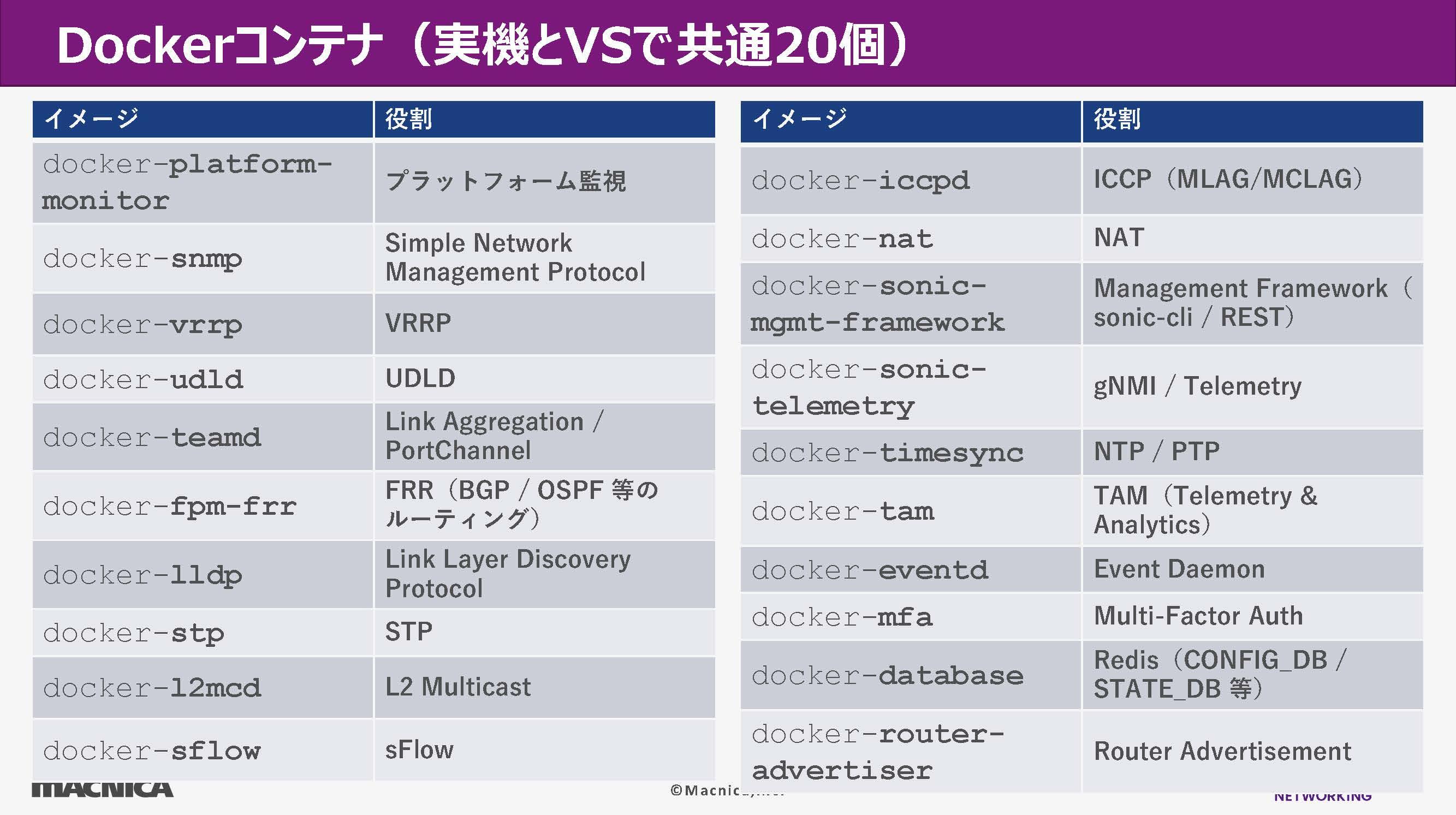 Broadcom  SONiC  v4.5.1環境では、実機とVSで20個のDockerコンテナが共通