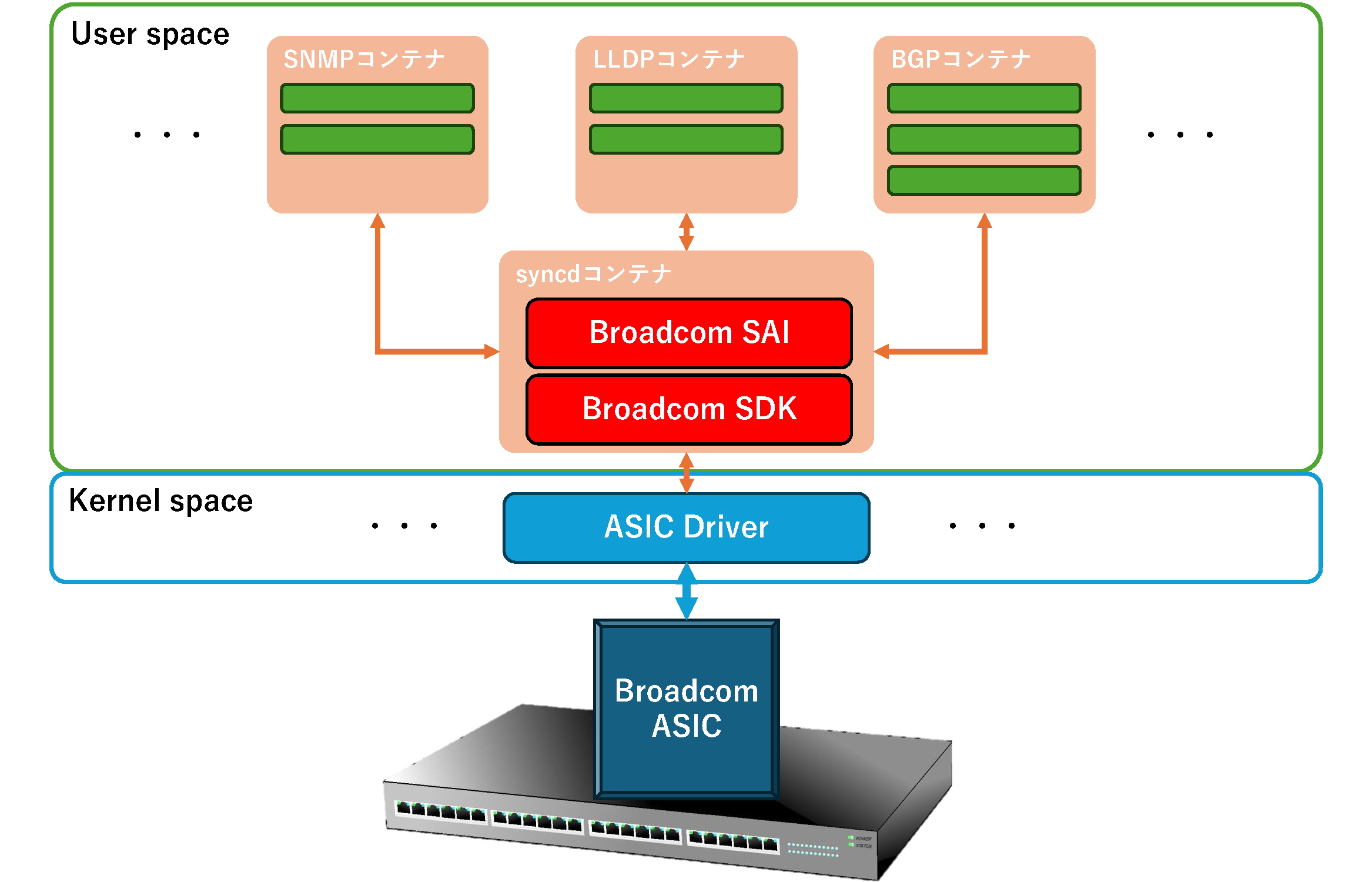 Broadcom SONiCのアーキテクチャ図。オープンソースのSONiCをベースに、Broadcomが独自に開発・提供するSAI、SDKなどのコンポーネントが、Broadcom ASICとどのように連携し、ハードウェアの性能を最大限に引き出すかを示した構成図。