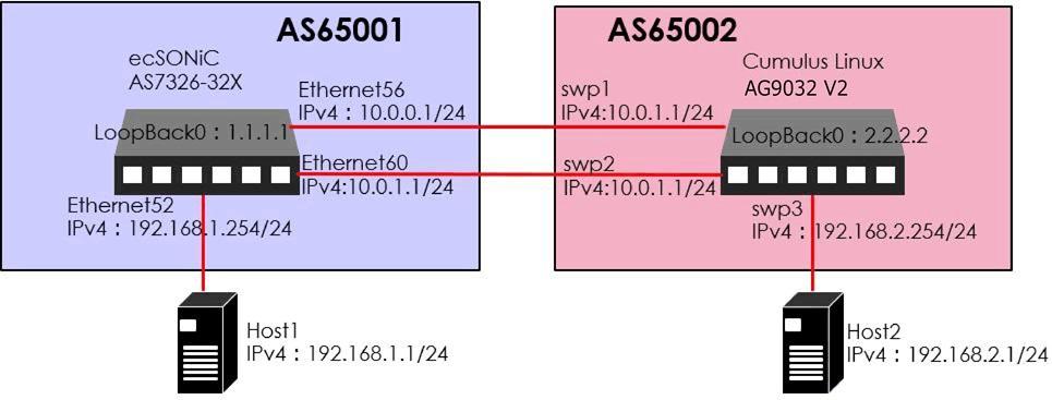 図5：eBGP 試験構成図
