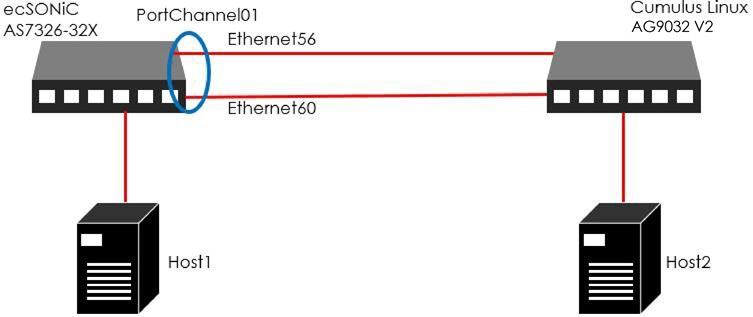 図2：LACP 試験構成図