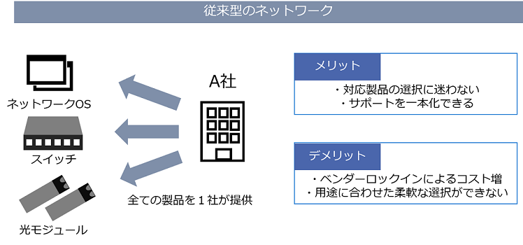 traditional network