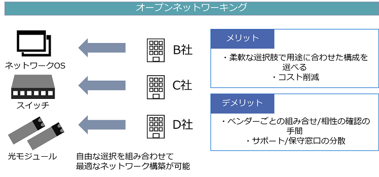 近年のオープンネットワーキング