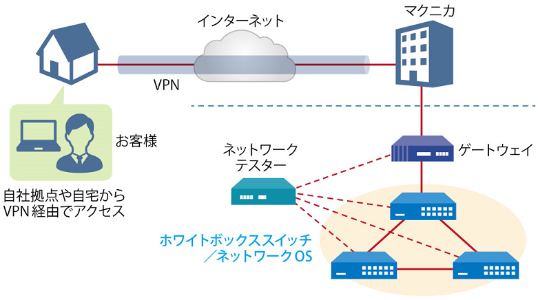 リモート検証サービス イメージ図