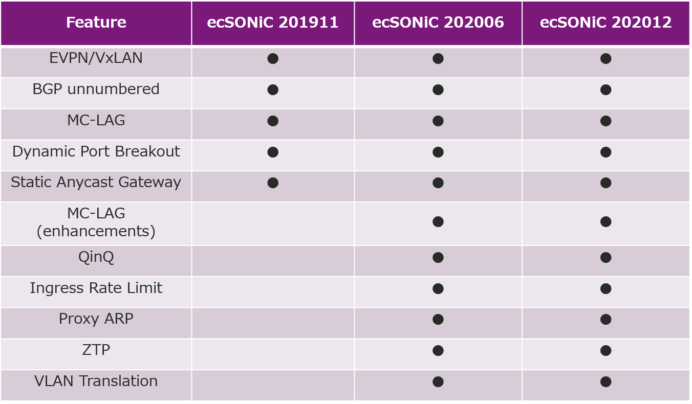 表1：ecSONiC サポート機能 (1/2)