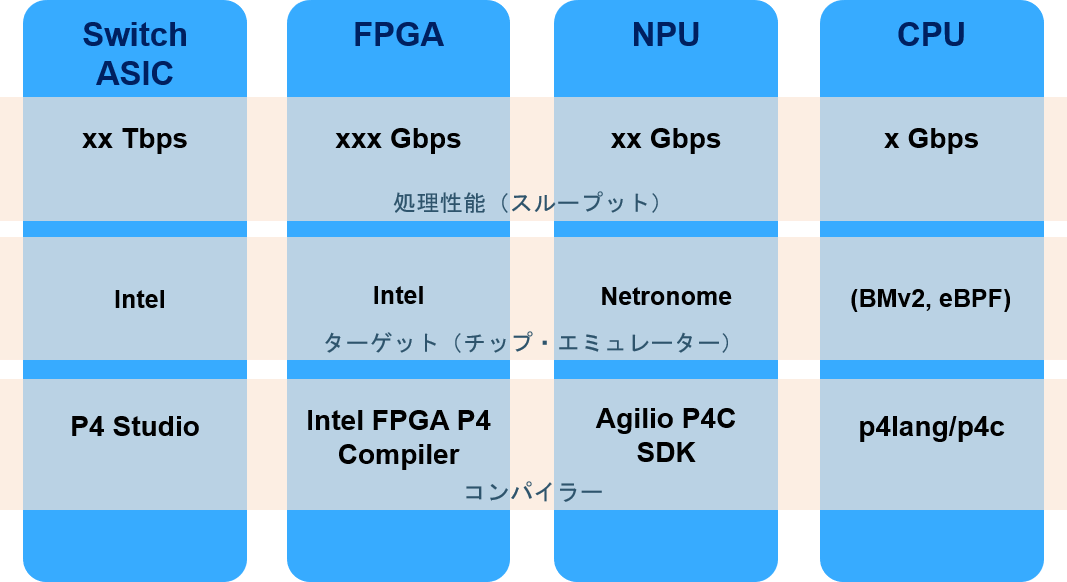 P4 target hardware