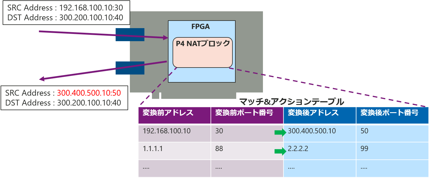 NAT function implementation image