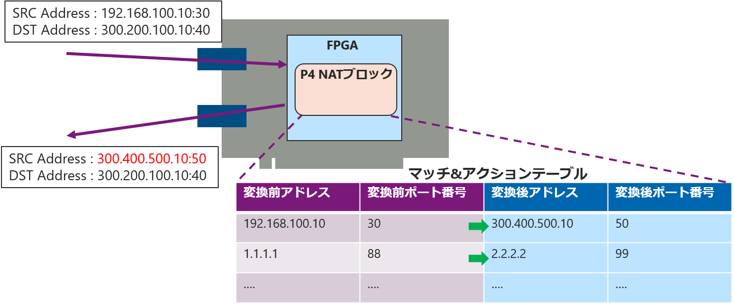 NAT機能実装イメージ