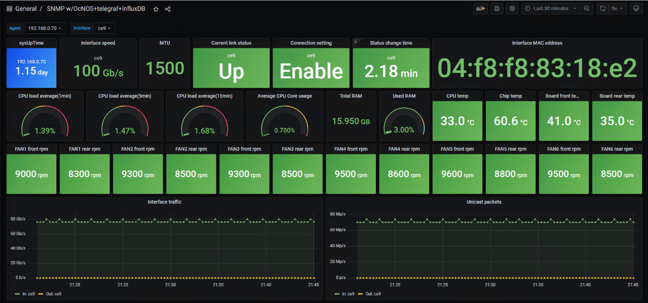 図1：Grafana ダッシュボード可視化例