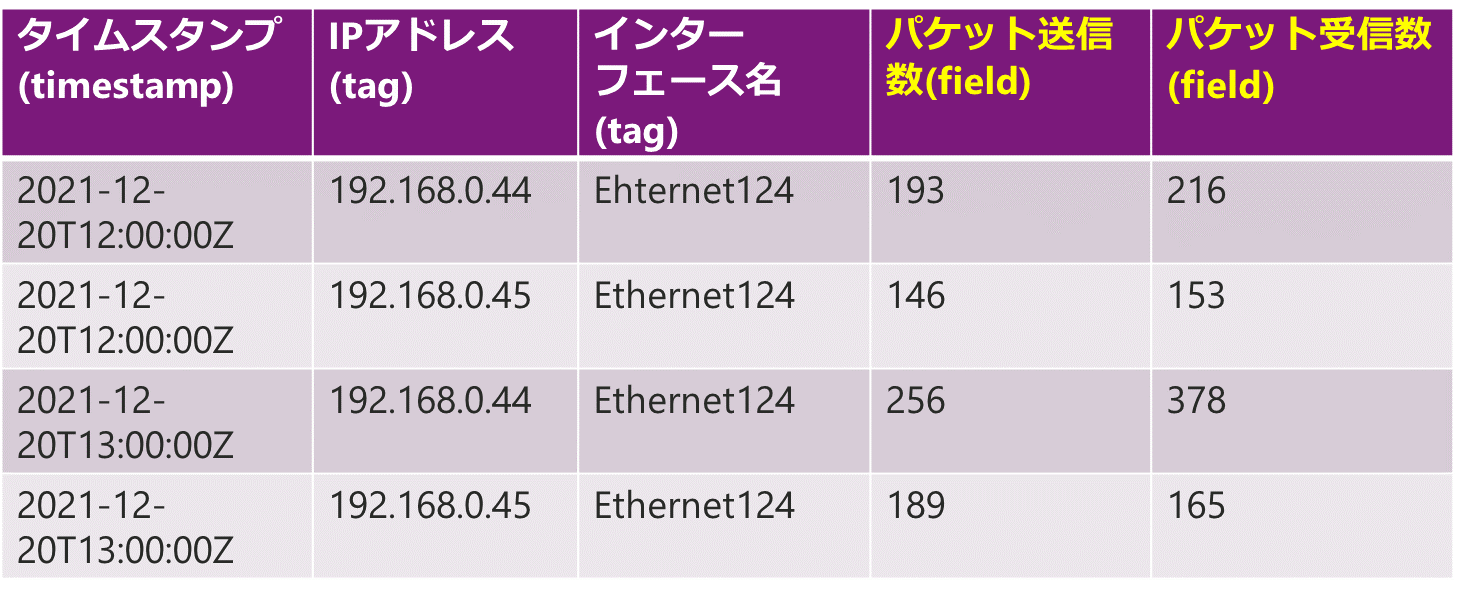 表1：テーブルのデータ保存例