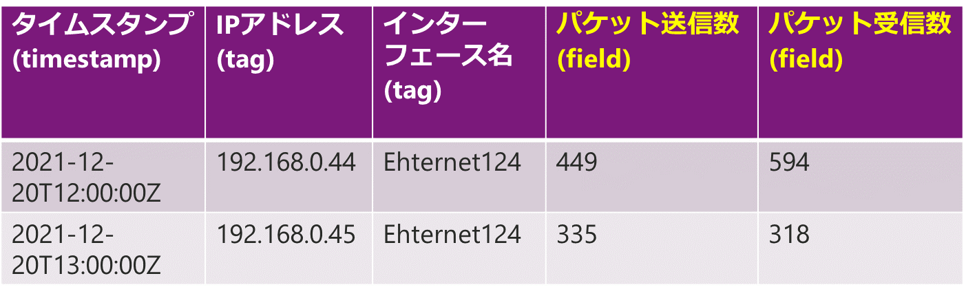 表2：表1 のデータを IP アドレス毎にグループ化した例
