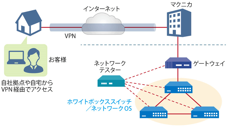 Remote verification service image diagram