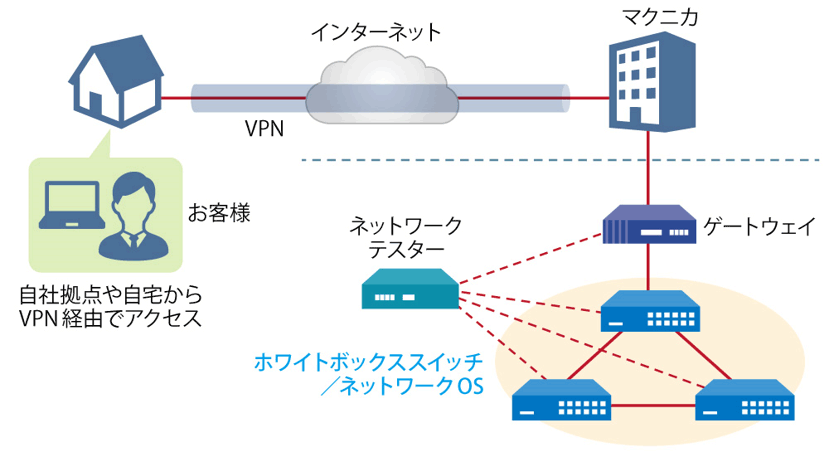 Remote verification service image diagram