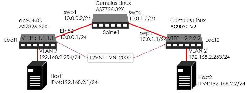 図7：VxLAN 試験構成図