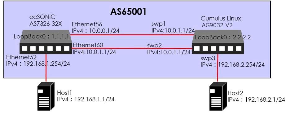 図4：iBGP 試験構成図