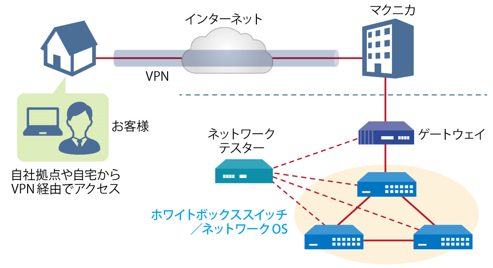 Macnica Network OS Remote Verification Service Overview