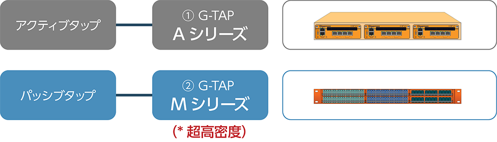 Gigamon製ネットワークタップ(Network TAP)