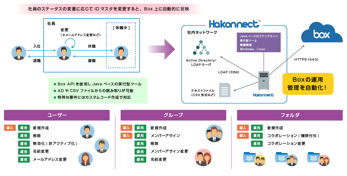 Box サービス － セキュアなファイルコラボレーションサービス - ネットワーク事業 - マクニカ