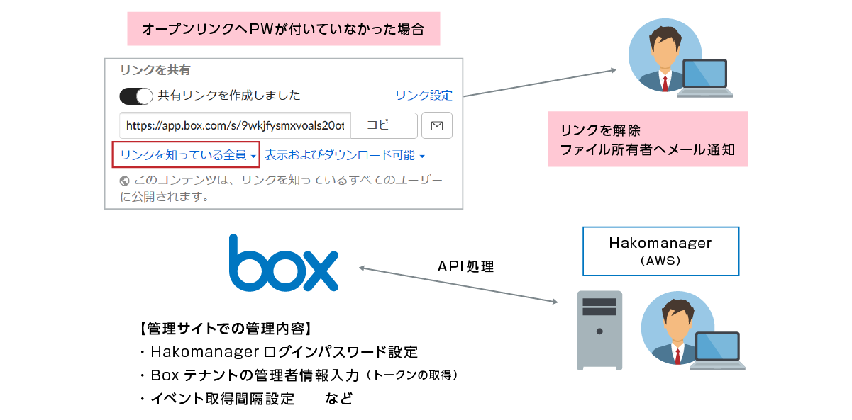 パスワード無しオープンリンクの自動削除「 Hakomanager (ハコマネージャー) 」※無償