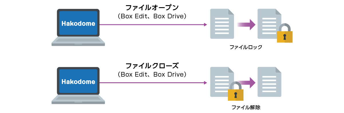 ファイルを同時に開いた際に起こる競合作成の防止「 Hakodome（ハコドメ）」 ※無償