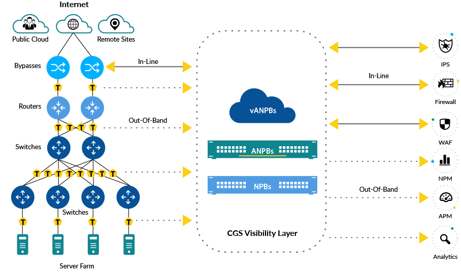 Use NPB (Network Packet Broker) to monitor network status and use it as a security tool at minimal cost